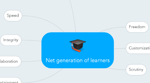 Mind Map: Net generation of learners