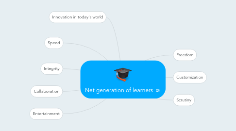 Mind Map: Net generation of learners
