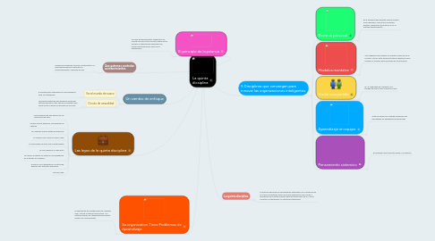 Mind Map: La quinta dicsiplina