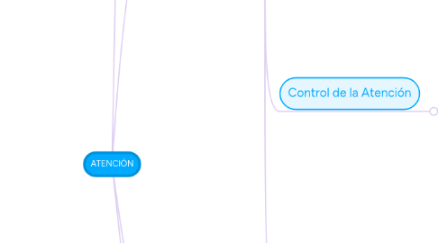 Mind Map: ATENCIÓN