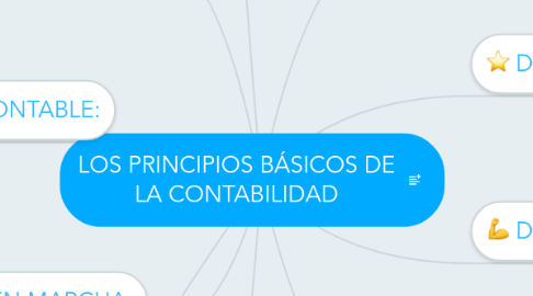 Mind Map: LOS PRINCIPIOS BÁSICOS DE LA CONTABILIDAD