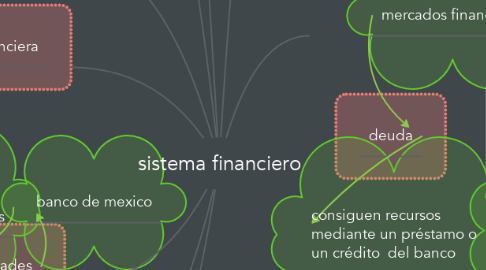 Mind Map: sistema financiero