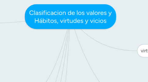 Mind Map: Clasificacion de los valores y Hábitos, virtudes y vicios