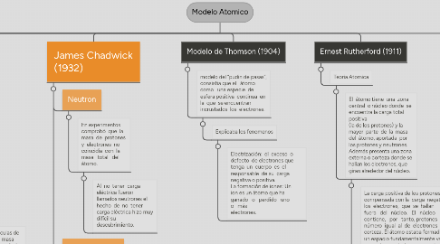 Mind Map: Modelo Atomico