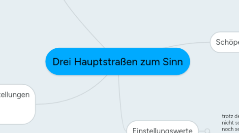 Mind Map: Drei Hauptstraßen zum Sinn