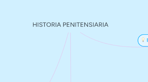 Mind Map: HISTORIA PENITENSIARIA