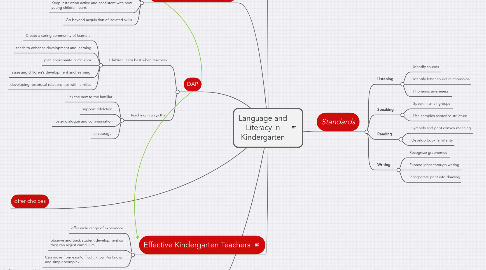 Mind Map: Language and Literacy in Kindergarten