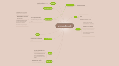Mind Map: Fundamentos epistemológicos del pensamiento occidental