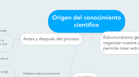 Mind Map: Origen del conocimiento cientifico