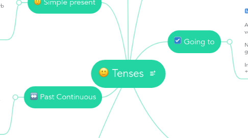 Mind Map: Tenses