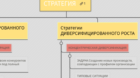 Mind Map: СТРАТЕГИЯ