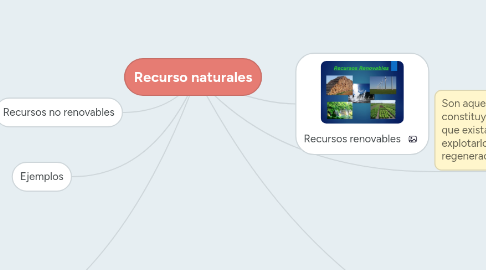 Mind Map: Recurso naturales