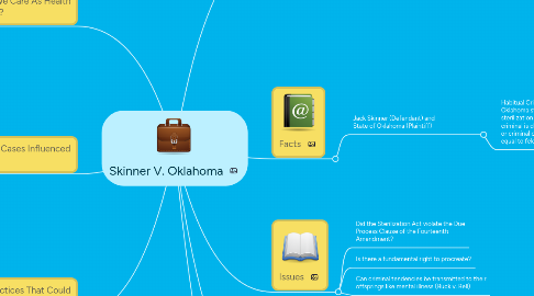 Mind Map: Skinner V. Oklahoma