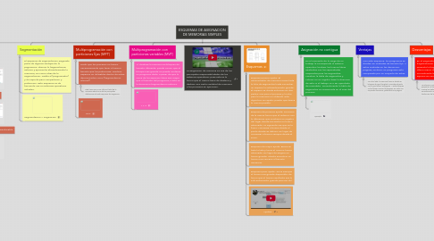 Mind Map: ESQUEMAS DE ASIGNACION DE MEMORIAS SIMPLES