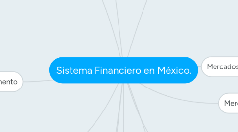 Mind Map: Sistema Financiero en México.