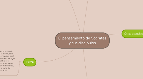 Mind Map: El pensamiento de Socrates y sus discipulos