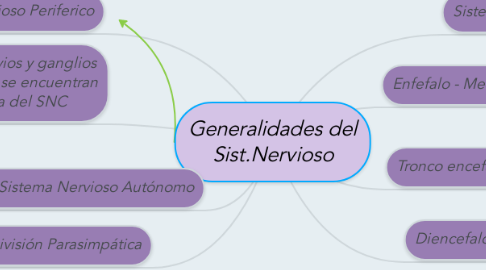 Mind Map: Generalidades del Sist.Nervioso