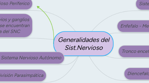 Mind Map: Generalidades del Sist.Nervioso