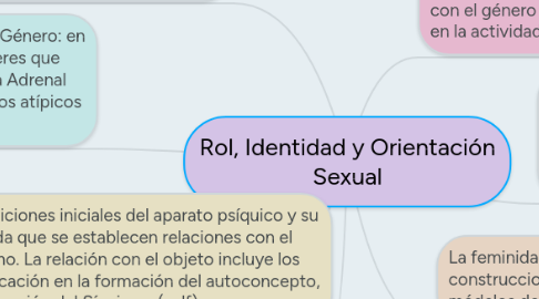 Mind Map: Rol, Identidad y Orientación Sexual