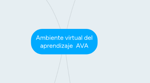 Mind Map: Ambiente virtual del aprendizaje AVA