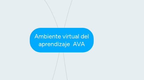 Mind Map: Ambiente virtual del aprendizaje  AVA