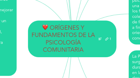 Mind Map: ORÍGENES Y FUNDAMENTOS DE LA PSICOLOGÍA COMUNITARIA