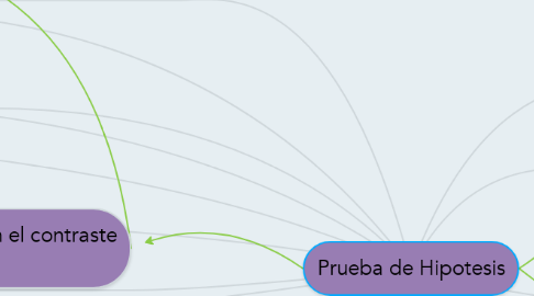 Mind Map: Prueba de Hipotesis