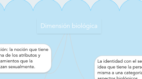 Mind Map: Dimensión biológica