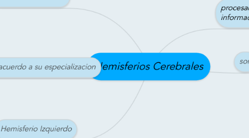 Mind Map: Hemisferios Cerebrales