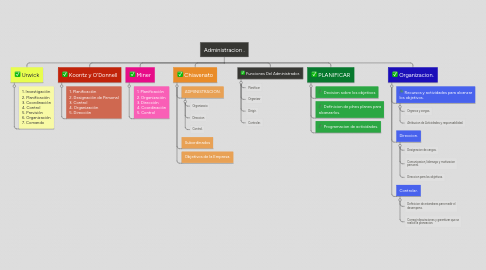 Mind Map: Administracion .