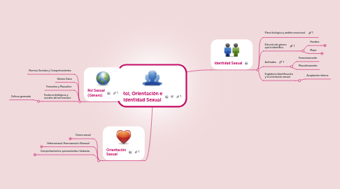 Mind Map: Rol, Orientación e Identidad Sexual