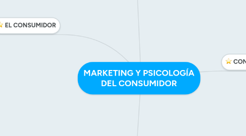 Mind Map: MARKETING Y PSICOLOGÍA DEL CONSUMIDOR