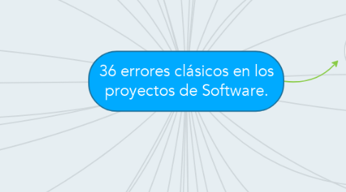 Mind Map: 36 errores clásicos en los proyectos de Software.