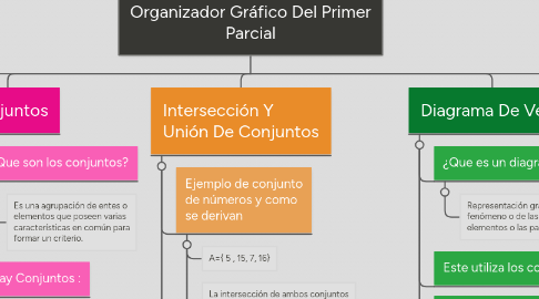 Mind Map: Organizador Gráfico Del Primer Parcial