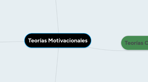 Mind Map: Teorías Motivacionales