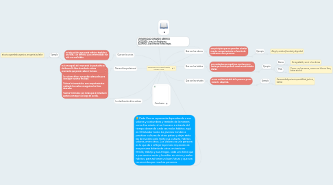 Mind Map: Clasificación De Los Valores/Hábitos, Virtudes Y Vicios.