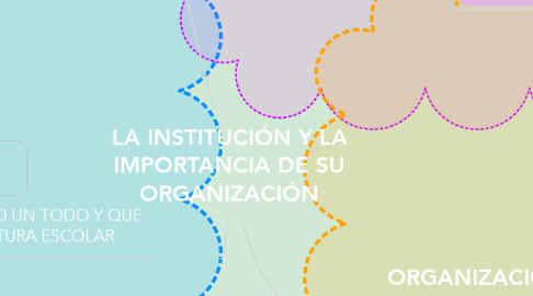 Mind Map: LA INSTITUCIÓN Y LA IMPORTANCIA DE SU ORGANIZACIÓN
