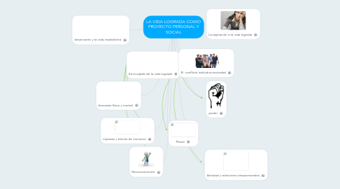 Mind Map: LA VIDA LOGRADA COMO PROYECTO PERSONAL Y SOCIAL