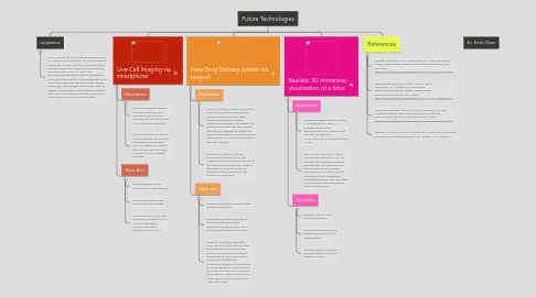 Mind Map: Future Technologies