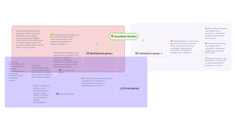 Mind Map: Sexualidad Humana