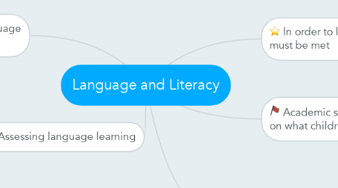 Mind Map: Language and Literacy