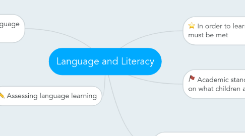 Mind Map: Language and Literacy