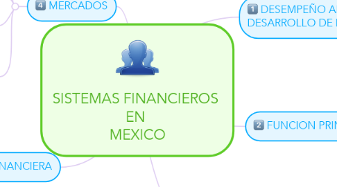 Mind Map: SISTEMAS FINANCIEROS  EN  MEXICO