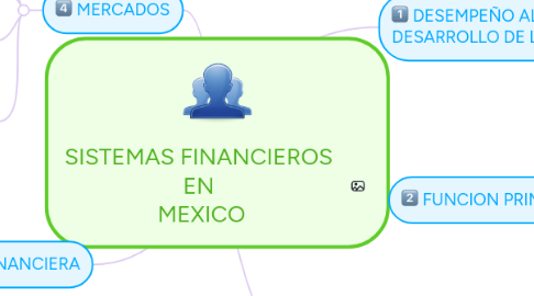 Mind Map: SISTEMAS FINANCIEROS EN MEXICO