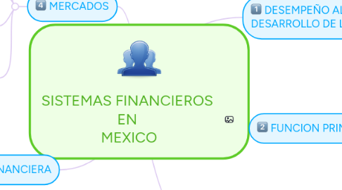 Mind Map: SISTEMAS FINANCIEROS  EN  MEXICO