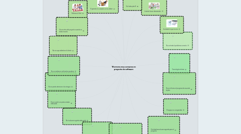 Mind Map: 18 errores mas comunes en proyecto de software