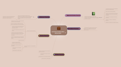 Mind Map: SISTEMA FINANCIERO MEXICANO