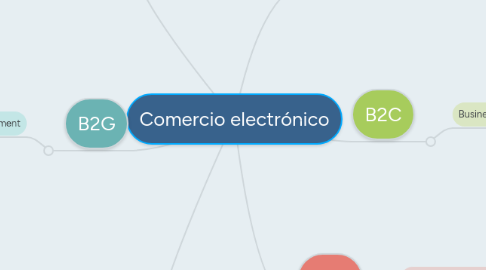 Mind Map: Comercio electrónico