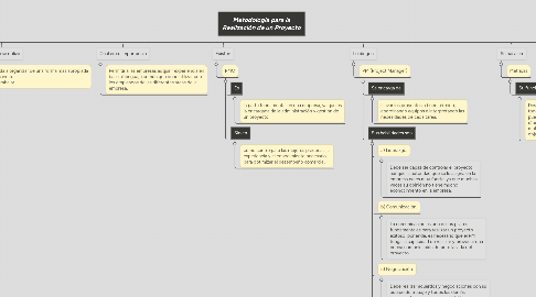 Mind Map: Metodología para la Realización de un Proyecto