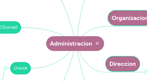 Mind Map: Administracion